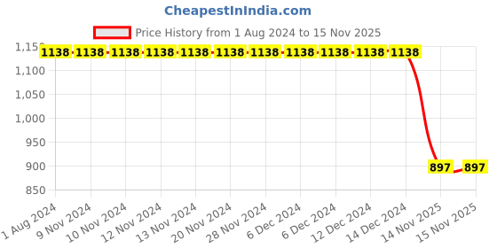 firstcry.com READIPRINT Full Sleeves Floral Printed With Gotta Lace Embellished Coordinating Kurta & Pant Set - Red readiprint Price History Graph from 1 Aug 2024 to 14 Nov 2025