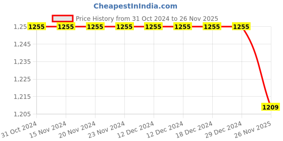 firstcry.com READIPRINT Full Sleeves Ikat Motif Printed And Striped Designed Kurta Pyjama With Nehru Jacket - Green readiprint Price History Graph from 31 Oct 2024 to 26 Nov 2025