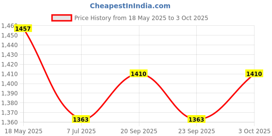 firstcry.com READIPRINT Full Sleeves Intricate Cubic Designed Kurta & Pyjama With Floral Printed Nehru Jacket - Blue readiprint Price History Graph from 18 May 2025 to 3 Oct 2025