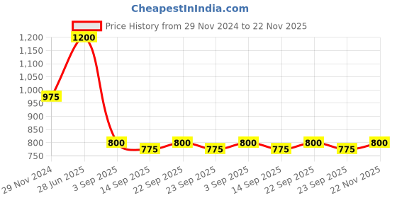 firstcry.com READIPRINT Full Sleeves Leaves Printed Kurta With Pyjama Set - Cream readiprint Price History Graph from 29 Nov 2024 to 22 Nov 2025