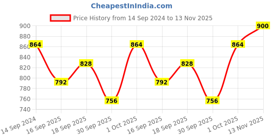 firstcry.com READIPRINT Full Sleeves Moroccan Designed & Lace Embellished Top With Coordinating Palazzo - Pink readiprint Price History Graph from 14 Sep 2024 to 13 Nov 2025