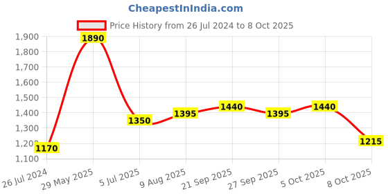 firstcry.com READIPRINT Full Sleeves Paisley Printed Kurta  Pyjama With Striped Nehru Jacket - Cream & Blue readiprint Price History Graph from 26 Jul 2024 to 5 Oct 2025