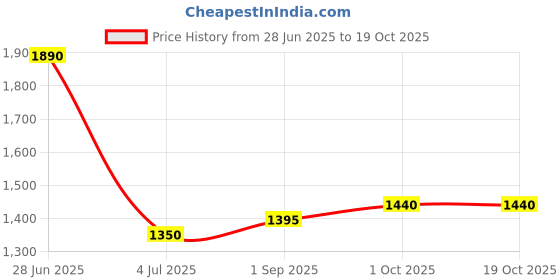 firstcry.com READIPRINT Full Sleeves Paisley Printed Kurta  Pyjama With Striped Nehru Jacket - Cream & Blue readiprint Price History Graph from 28 Jun 2025 to 17 Oct 2025