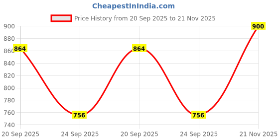 firstcry.com READIPRINT Full Sleeves Seamless intricate Floral Design Printed & Gota Lace Embellished Kurta With Coordinating Sharara - Orange readiprint Price History Graph from 20 Sep 2025 to 21 Nov 2025