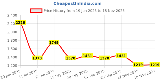 firstcry.com READIPRINT Full Sleeves Striped  Cotton Kurta  & Pyjama With Floral Printed Designed Jacket - Mauve Pink readiprint Price History Graph from 19 Jun 2025 to 17 Nov 2025