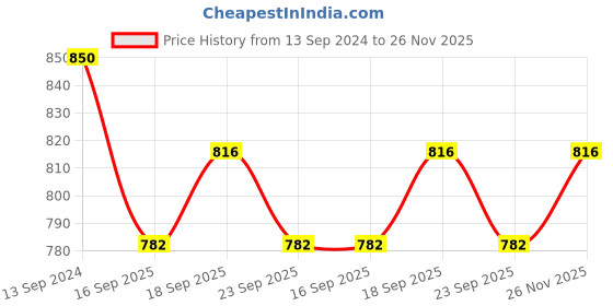 firstcry.com READIPRINT Full Sleeves Tie Dye Styled Chevron Designed Kurta Pyjama - Peach readiprint Price History Graph from 13 Sep 2024 to 26 Nov 2025