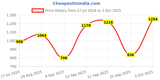 firstcry.com READIPRINT Half Sleeves Abstract Printed & Mirror Work Embellished Kurta With Dhoti - Pink readiprint Price History Graph from 27 Jul 2024 to 3 Oct 2025