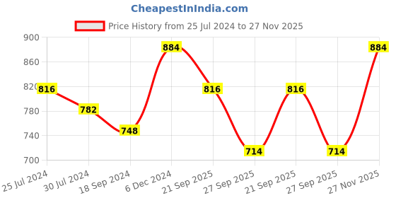 firstcry.com READIPRINT Half Sleeves Ethnic Motif Printed & Lace Embellished Top With Pant - Pink readiprint Price History Graph from 25 Jul 2024 to 27 Nov 2025