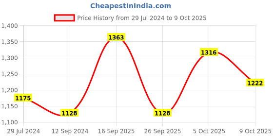 firstcry.com READIPRINT Half Sleeves Floral Canvas Printed & Gota Lace Embellished Choli & Lehenga  With Dupatta - Olive Green readiprint Price History Graph from 29 Jul 2024 to 9 Oct 2025
