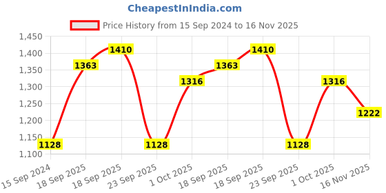 firstcry.com READIPRINT Half Sleeves Floral Canvas Printed & Gota Lace Embellished Choli & Lehenga With Dupatta - Olive Green readiprint Price History Graph from 15 Sep 2024 to 16 Nov 2025