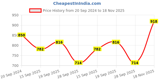 firstcry.com READIPRINT Half Sleeves Floral Printed And Lace Embellished Kurta With Sharara - Burgundy readiprint Price History Graph from 20 Sep 2024 to 18 Nov 2025