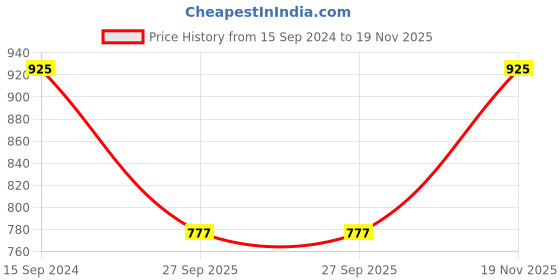 firstcry.com READIPRINT Half Sleeves Floral Printed Mirror Work Embroidered Kurta & Sharara - Navy Blue readiprint Price History Graph from 15 Sep 2024 to 19 Nov 2025