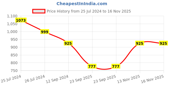 firstcry.com READIPRINT Half Sleeves Floral Printed Mirror Work Embroidered Kurta & Sharara - Navy Blue readiprint Price History Graph from 25 Jul 2024 to 15 Nov 2025