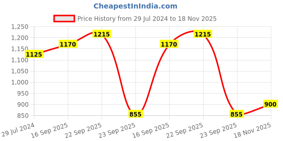 firstcry.com READIPRINT Half Sleeves Flower Block Printed & Gota Lace Embellished Choli With Coordinating Lehenga - Cream readiprint Price History Graph from 29 Jul 2024 to 18 Nov 2025
