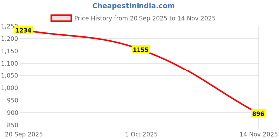 firstcry.com READIPRINT Half Sleeves Jaipuri Floral Printed Peplum Kurta With Flower Motif Printed Sharara & Gota Lace Embellished Dupatta - Pink readiprint Price History Graph from 20 Sep 2025 to 14 Nov 2025