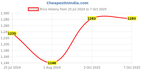 firstcry.com READIPRINT Half Sleeves Peacock Graphic Block Printed & Gota Lace Embellished Choli With Coordinating Lehenga - Red readiprint Price History Graph from 25 Jul 2024 to 7 Oct 2025