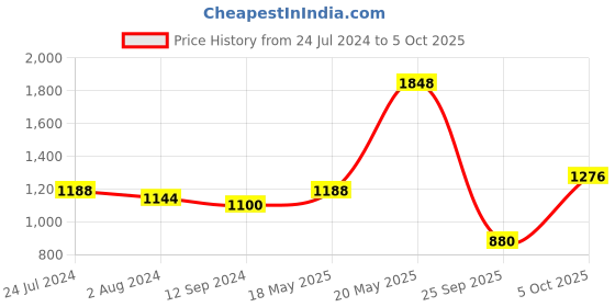 firstcry.com READIPRINT Half Sleeves Seamless Abstract Design Printed & Gota Lace Embellished Art Silk Choli  With Coordinating Lehenga & Dupatta - Green readiprint Price History Graph from 24 Jul 2024 to 5 Oct 2025