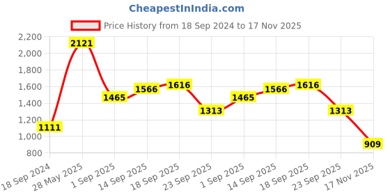 firstcry.com READIPRINT Half Sleeves Seamless Watercolor Effect Floral Printed Choli With Coordinating Gota Lace Embellished Layered Lehenga - Yellow readiprint Price History Graph from 18 Sep 2024 to 17 Nov 2025