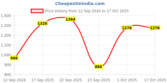 firstcry.com READIPRINT Half  Sleeves Tie Dye Style & Gota Lace Embellished Kurti & Sharara - Blue readiprint Price History Graph from 12 Sep 2024 to 16 Oct 2025