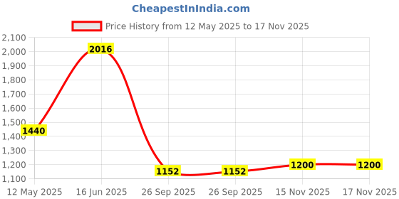 firstcry.com READIPRINT One Shoulder Water Colour Effect Leaf Printed Top With Palazzo - Cream readiprint Price History Graph from 12 May 2025 to 17 Nov 2025