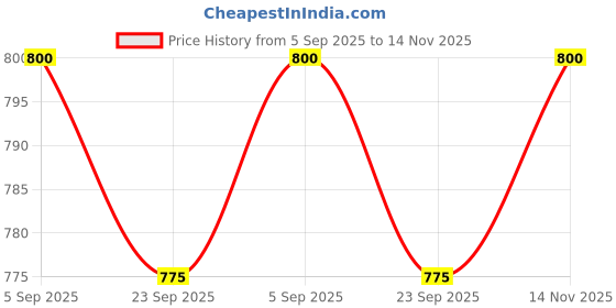 firstcry.com READIPRINT Silk Full Sleeves Ethnic Motifs Printed Kurta Pyjama Set - Brown readiprint Price History Graph from 5 Sep 2025 to 14 Nov 2025
