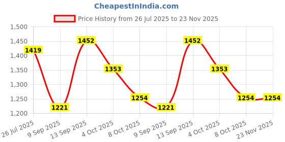 firstcry.com READIPRINT Silk Woven Full Sleeves Ethnic Embroidered Kurti With Coordinating Palazzo Set - Golden readiprint Price History Graph from 26 Jul 2025 to 22 Nov 2025