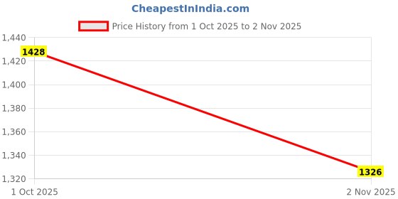 firstcry.com READIPRINT Silk Woven Full Sleeves Floral Embroidered Mirror Work Detailed Gota Lace Embellished Kurti Sharara Set - Mauve readiprint Price History Graph from 1 Oct 2025 to 2 Nov 2025