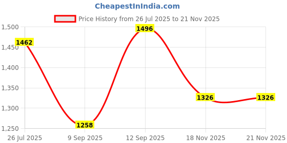 firstcry.com READIPRINT Silk Woven Full Sleeves Floral Embroidered Mirror Work Detailed Kurti Sharara Set - Peach readiprint Price History Graph from 26 Jul 2025 to 20 Nov 2025