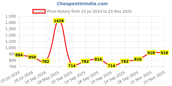 firstcry.com READIPRINT Sleeveless Floral Motif Printed And Gota Patti Embellished Kurta With Sharara - Peach readiprint Price History Graph from 25 Jul 2024 to 22 Nov 2025