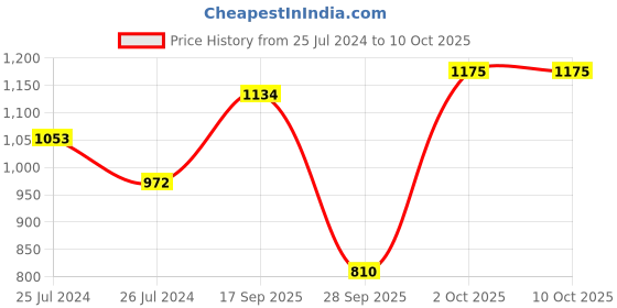 firstcry.com READIPRINT Third Fourth Sleeves Lace Embellished Kurta & Salwar With Dupatta - Magenta readiprint Price History Graph from 25 Jul 2024 to 10 Oct 2025