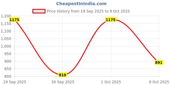 firstcry.com READIPRINT Third Fourth Sleeves Lace Embellished Kurta & Salwar With Dupatta - Navy Blue readiprint Price History Graph from 19 Sep 2025 to 9 Oct 2025