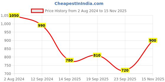 firstcry.com READIPRINT Three Forth Sleeves Floral Printed Kurta With Chevron Printed Pant - Blue readiprint Price History Graph from 2 Aug 2024 to 15 Nov 2025