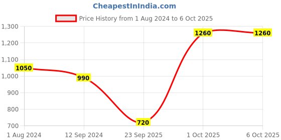 firstcry.com READIPRINT Three Forth Sleeves Floral Printed Kurta With Chevron Printed Pant - Blue readiprint Price History Graph from 1 Aug 2024 to 6 Oct 2025