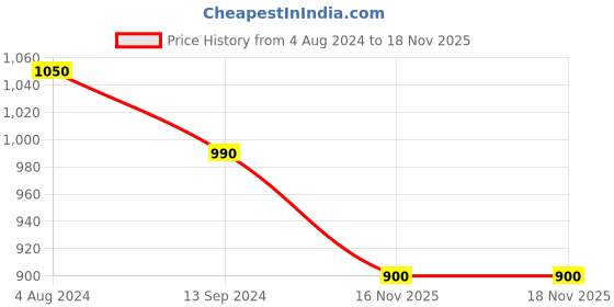 firstcry.com READIPRINT Three Forth Sleeves Floral Printed Kurta With Chevron Printed Pant - Blue readiprint Price History Graph from 4 Aug 2024 to 17 Nov 2025