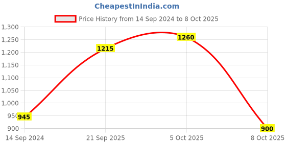 firstcry.com READIPRINT Three Fourth Bell Sleeves Abstract Tie & Dye Gota Lace Embellished Silk Kurta With Coordinating Sharara - Pink readiprint Price History Graph from 14 Sep 2024 to 8 Oct 2025