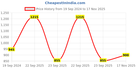 firstcry.com READIPRINT Three Fourth Bell Sleeves Abstract Tie & Dye Gota Lace Embellished Silk Kurta With Coordinating Sharara - Pink readiprint Price History Graph from 19 Sep 2024 to 17 Nov 2025