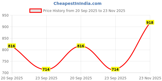 firstcry.com READIPRINT Three Fourth Bell Sleeves Floral Printed & Gota Flower Lace Embellished Top With Coordinating Sharara - Mustard Yellow readiprint Price History Graph from 20 Sep 2025 to 23 Nov 2025