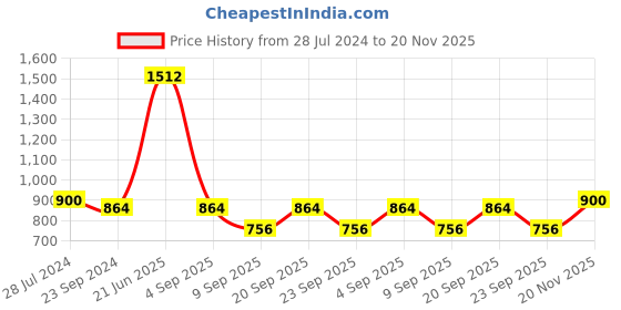 firstcry.com READIPRINT Three Fourth Bell Sleeves Floral Printed Cotton Kurta &  Sharara - Mustard Yellow readiprint Price History Graph from 28 Jul 2024 to 20 Nov 2025