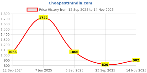 firstcry.com READIPRINT Three Fourth Bell Sleeves Roses Printed & Gota Lace Embellished Short Kurta With Lehenga - Yellow readiprint Price History Graph from 12 Sep 2024 to 14 Nov 2025