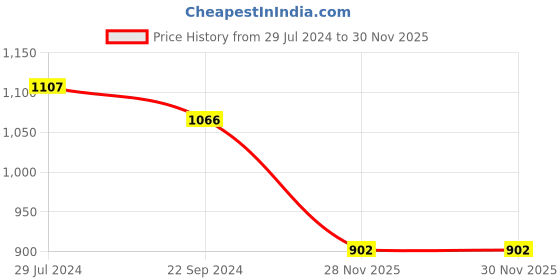 firstcry.com READIPRINT Three Fourth Bell  Sleeves Roses Printed & Gota Lace Embellished  Short Kurta With Lehenga - Yellow readiprint Price History Graph from 29 Jul 2024 to 30 Nov 2025
