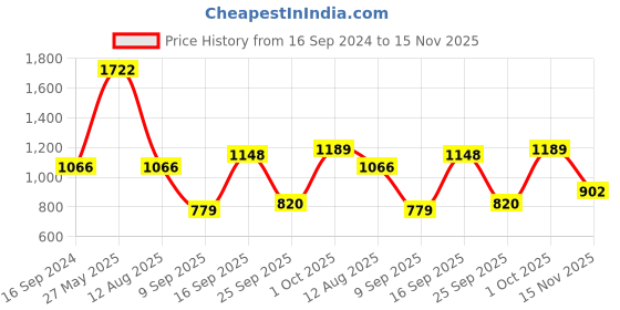 firstcry.com READIPRINT Three Fourth Bell Sleeves Roses Printed & Gota Lace Embellished Short Kurta With Lehenga - Yellow readiprint Price History Graph from 16 Sep 2024 to 15 Nov 2025