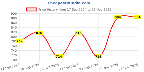 firstcry.com READIPRINT Three Fourth Bell Sleeves Seamless Moroccan Design Printed And Kurta Lace Embellished Co Ordinating Top And Pyjama - Red readiprint Price History Graph from 17 Sep 2024 to 27 Nov 2025
