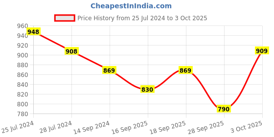firstcry.com READIPRINT Three Fourth Quarter Cold Shoulder Floral Block Design Embellished Kurta With Pant - Maroon readiprint Price History Graph from 25 Jul 2024 to 3 Oct 2025
