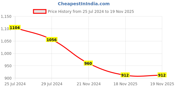 firstcry.com READIPRINT Three Fourth Sleeves Abstract Floral Motif Lace Embellished & Anarkali Style Printed Kurta Pajama Set - Blue readiprint Price History Graph from 25 Jul 2024 to 18 Nov 2025