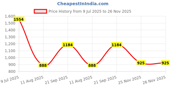 firstcry.com READIPRINT Three Fourth Sleeves Abstract  Floral  Printed Cotton Kurta With Pant - Multi Colour readiprint Price History Graph from 9 Jul 2025 to 26 Nov 2025