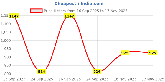 firstcry.com READIPRINT Three Fourth Sleeves Abstract Floral Printed Cotton Kurta With Pant - Multi Colour readiprint Price History Graph from 16 Sep 2025 to 16 Nov 2025