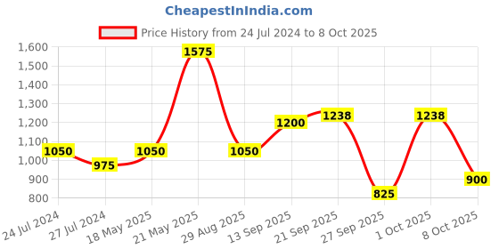 firstcry.com READIPRINT Three Fourth Sleeves Abstract Printed & Floral Embroidered Coordinating Kurta With Pant - Green readiprint Price History Graph from 24 Jul 2024 to 8 Oct 2025