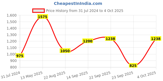 firstcry.com READIPRINT Three Fourth Sleeves Ethnic Motif Printed & Gota Lace Embellished Coordinating Kurta & Sharara Set - Blue readiprint Price History Graph from 31 Jul 2024 to 4 Oct 2025