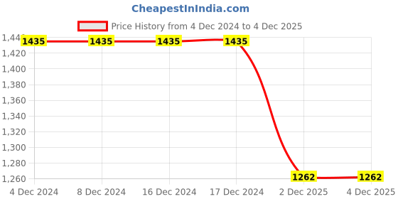 firstcry.com READIPRINT Three Fourth Sleeves Floral & Foil Printed Lace Embellished Lehenga & Choli Set - Pink readiprint Price History Graph from 4 Dec 2024 to 4 Dec 2025