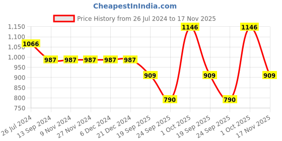 firstcry.com READIPRINT Three Fourth  Sleeves Floral & Leaf Motif  Gota Lace Embellished  Choli With Tiered Lehenga - Beige & Red readiprint Price History Graph from 26 Jul 2024 to 17 Nov 2025